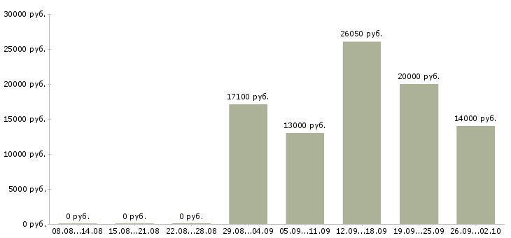 Вакансии на кассе в Рязани - Медиана зарплат на кассе в Рязани за 2 месяца