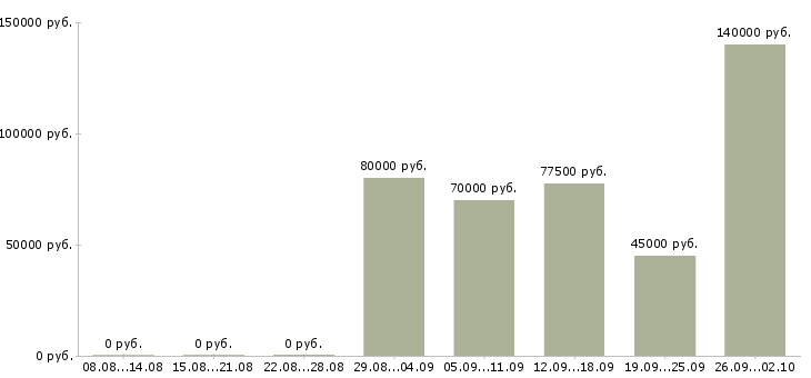 Вакансии начальник отдела внутреннего контроля в Москве - Медиана зарплат начальник отдела внутреннего контроля в Москве за 2 месяца