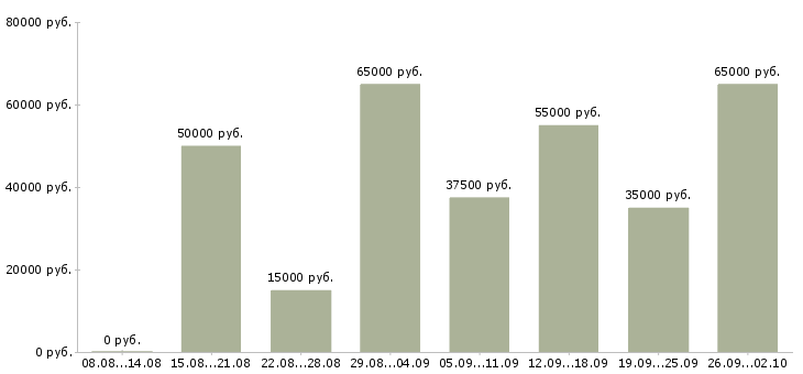Вакансии няня ребенку до года в Москве - Медиана зарплат няня ребенку до года в Москве за 2 месяца