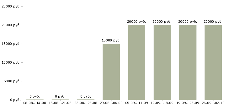 Вакансии оператор для работы на компьютере Татарстан - Медиана зарплат оператор для работы на компьютере Татарстан за 2 месяца