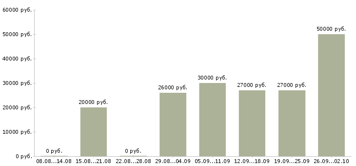 Вакансии оператор на чпу Башкортостан - Медиана зарплат оператор на чпу Башкортостан за 2 месяца