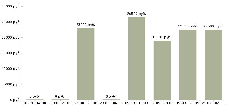 Вакансии оператор пк в офис в Костроме - Медиана зарплат оператор пк в офис в Костроме за 2 месяца