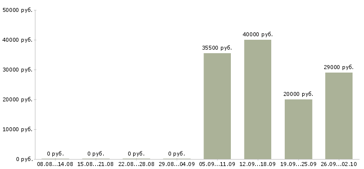 Вакансии ответственный курьер в Барнауле - Медиана зарплат ответственный курьер в Барнауле за 2 месяца
