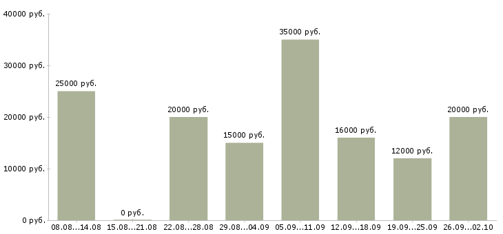 Вакансии по интернету официально в Твери - Медиана зарплат по интернету официально в Твери за 2 месяца