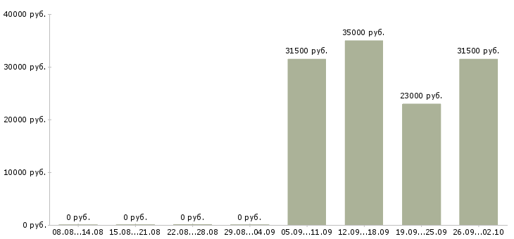 Вакансии помощник менеджера компании Орехово-зуево - Медиана зарплат помощник менеджера компании Орехово-зуево за 2 месяца