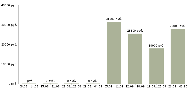Вакансии помощник менеджера компании в Серпухове - Медиана зарплат помощник менеджера компании в Серпухове за 2 месяца