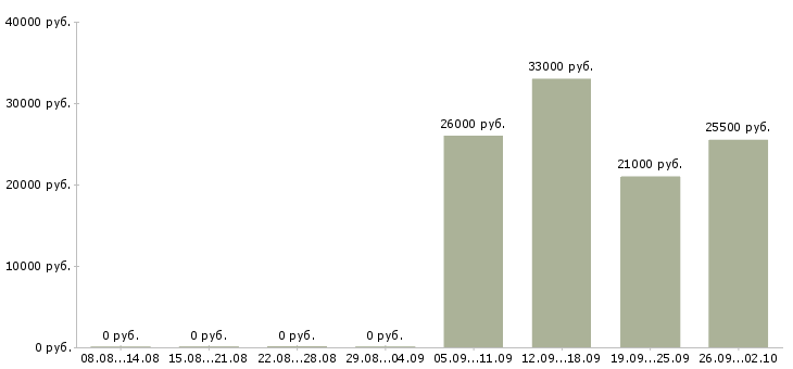 Вакансии помощник руководителя в компанию Орехово-зуево - Медиана зарплат помощник руководителя в компанию Орехово-зуево за 2 месяца