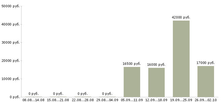 Вакансии помощник руководителя компании в Обнинске - Медиана зарплат помощник руководителя компании в Обнинске за 2 месяца
