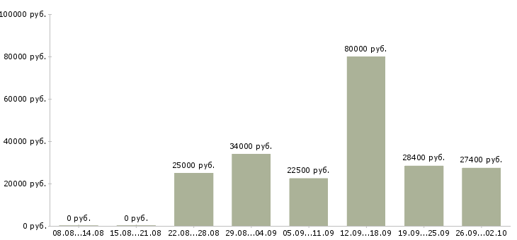 Вакансии предлагается на дому в Тюмени - Медиана зарплат предлагается на дому в Тюмени за 2 месяца
