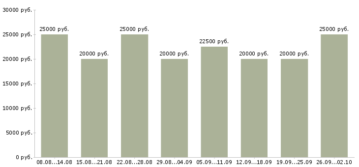 Вакансии предложение в Пскове - Медиана зарплат предложение в Пскове за 2 месяца