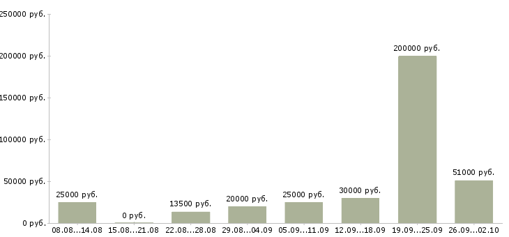 Вакансии приглашаем на работу в интернет в Барнауле - Медиана зарплат приглашаем на работу в интернет в Барнауле за 2 месяца
