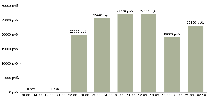 Вакансии продавец торгового зала выкладка товара в Екатеринбурге - Медиана зарплат продавец торгового зала выкладка товара в Екатеринбурге за 2 месяца