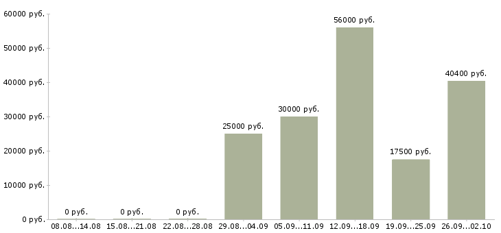 Вакансии продавцам в Туле - Медиана зарплат продавцам в Туле за 2 месяца