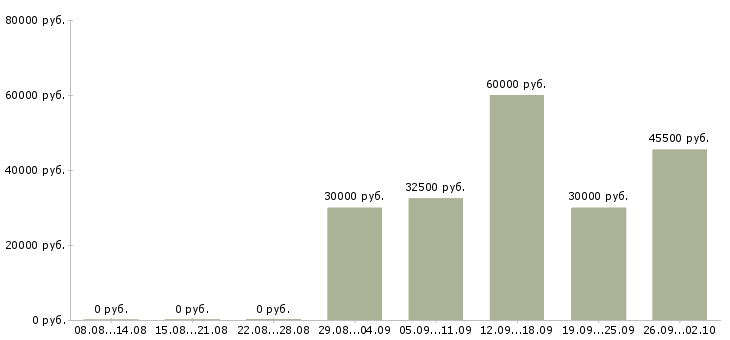 Вакансии работай на себя в Домодедово - Медиана зарплат работай на себя в Домодедово за 2 месяца