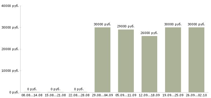 Вакансии работник в ночь в Москве - Медиана зарплат работник в ночь в Москве за 2 месяца