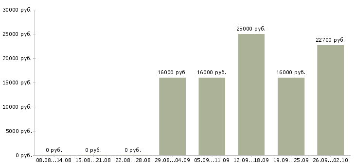 Вакансии рабочий на выкладку товаров в Саратове - Медиана зарплат рабочий на выкладку товаров в Саратове за 2 месяца