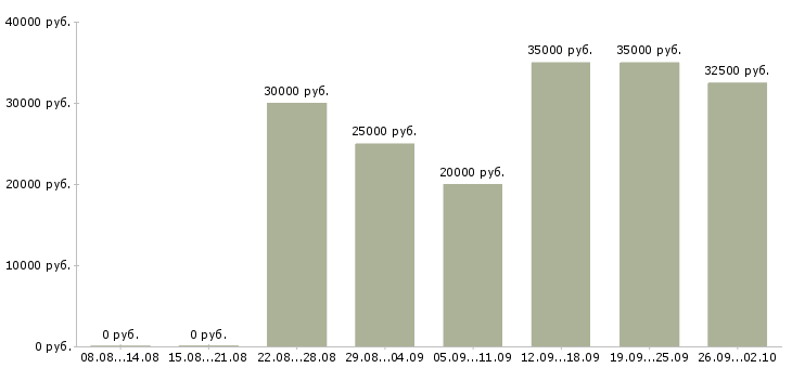 Вакансии рабочий на производство в Барнауле - Медиана зарплат рабочий на производство в Барнауле за 2 месяца