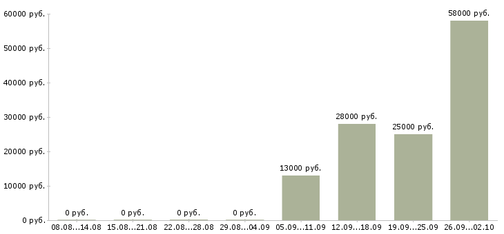 Вакансии разнорабочие Колпино - Медиана зарплат разнорабочие Колпино за 2 месяца