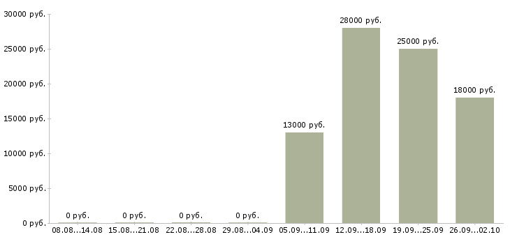 Вакансии разнорабочие в Обнинске - Медиана зарплат разнорабочие в Обнинске за 2 месяца