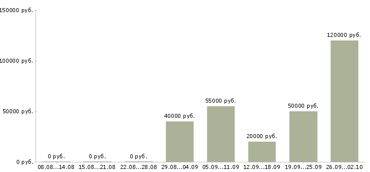 Вакансии руководитель отдела маркетинга и рекламы в Москве - Медиана зарплат руководитель отдела маркетинга и рекламы в Москве за 2 месяца