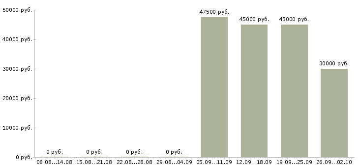 Вакансии руководитель по корпоративным продажам в Челябинске - Медиана зарплат руководитель по корпоративным продажам в Челябинске за 2 месяца