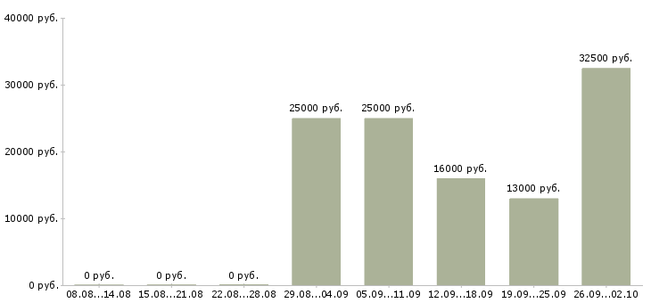 Вакансии руководитель продаж в Пятигорске - Медиана зарплат руководитель продаж в Пятигорске за 2 месяца