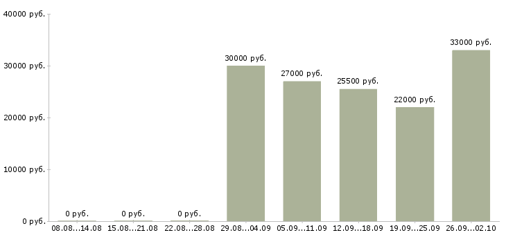 Вакансии руководитель работ в Серпухове - Медиана зарплат руководитель работ в Серпухове за 2 месяца