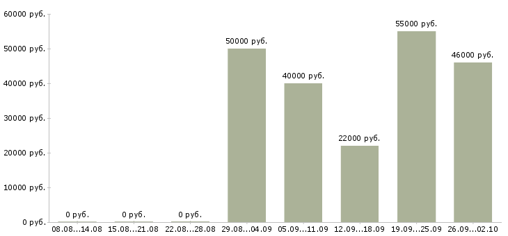 Вакансии сборщик часов Санкт-петербург - Медиана зарплат сборщик часов Санкт-петербург за 2 месяца
