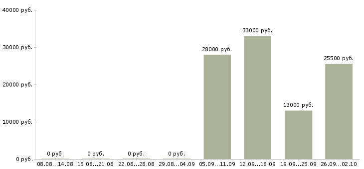 Вакансии секретарь в офис компании в Пятигорске - Медиана зарплат секретарь в офис компании в Пятигорске за 2 месяца