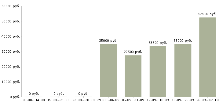 Вакансии складской рабочий Нижний новгород - Медиана зарплат складской рабочий Нижний новгород за 2 месяца