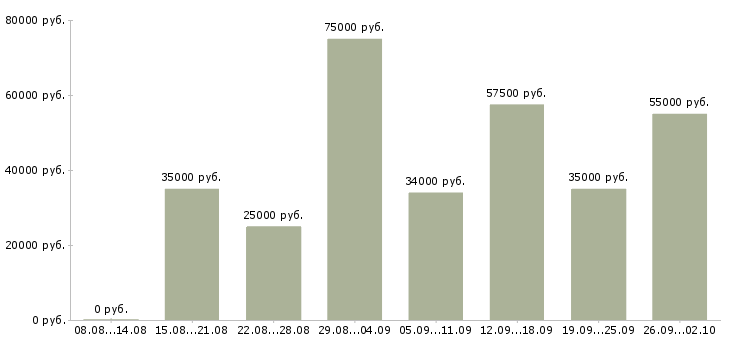 Вакансии сотрудник в офис в Костроме - Медиана зарплат сотрудник в офис в Костроме за 2 месяца