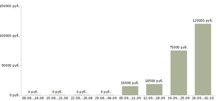 Вакансии сотрудник для работы на телефоне в Кургане - Медиана зарплат сотрудник для работы на телефоне в Кургане за 2 месяца