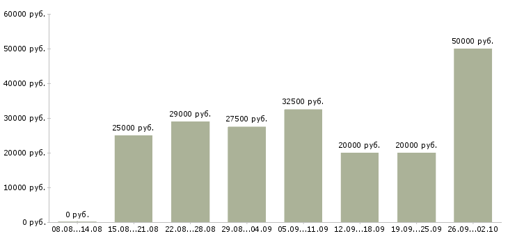 Вакансии сотрудник для удаленной работы в Волгограде - Медиана зарплат сотрудник для удаленной работы в Волгограде за 2 месяца