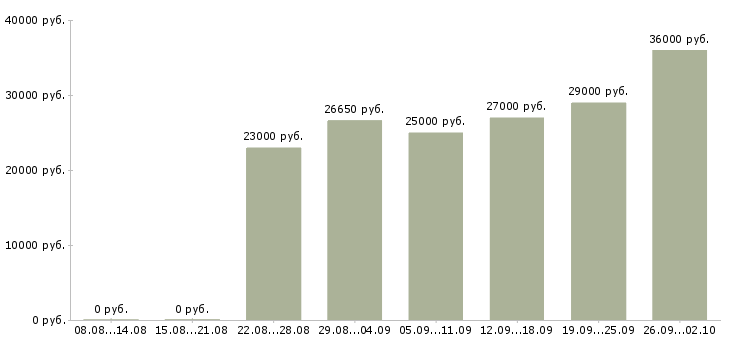 Вакансии сотрудник на ведение документации в Волгограде - Медиана зарплат сотрудник на ведение документации в Волгограде за 2 месяца