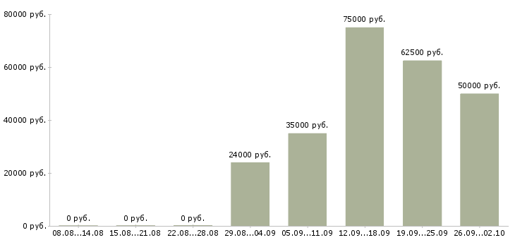 Вакансии сотрудник на лето в Сургуте - Медиана зарплат сотрудник на лето в Сургуте за 2 месяца
