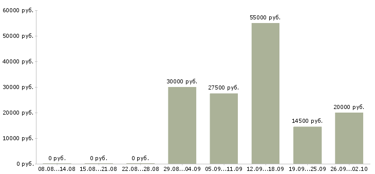 Вакансии сотрудник на телефон в офис в Уфе - Медиана зарплат сотрудник на телефон в офис в Уфе за 2 месяца