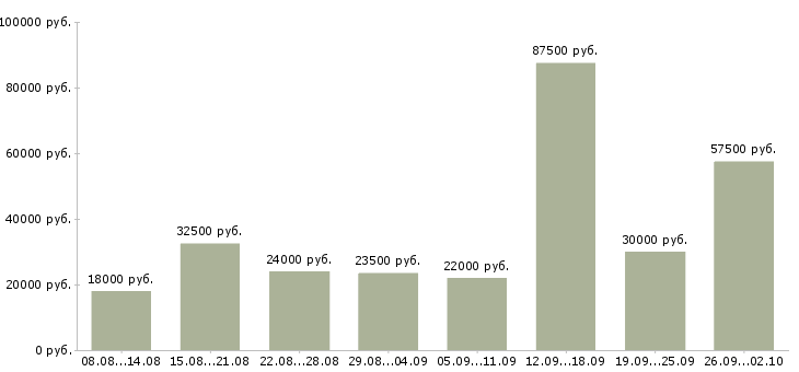 Вакансии сотрудник на удаленную работу Ростов-на-дону - Медиана зарплат сотрудник на удаленную работу Ростов-на-дону за 2 месяца
