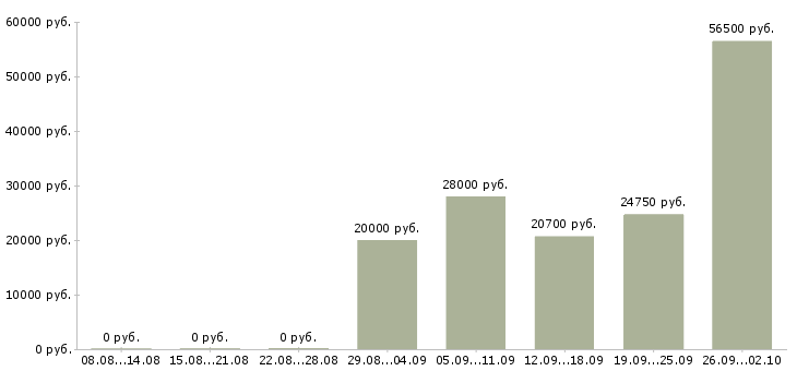 Вакансии сотрудник по работе в офисе в Курске - Медиана зарплат сотрудник по работе в офисе в Курске за 2 месяца