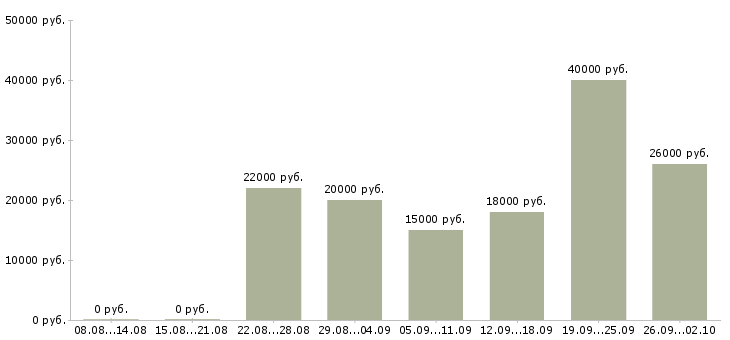 Вакансии сотрудник по работе с документацией в Ставрополе - Медиана зарплат сотрудник по работе с документацией в Ставрополе за 2 месяца