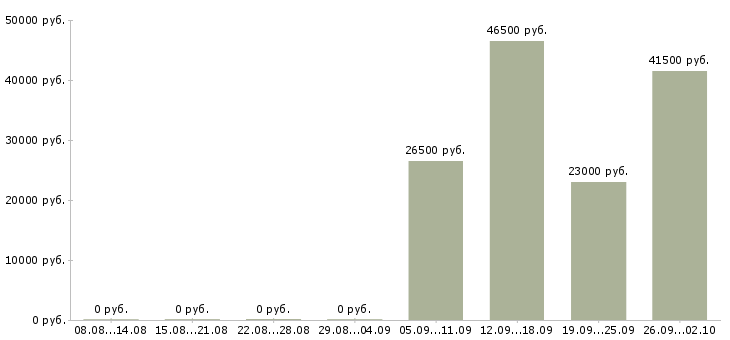 Вакансии сотрудник по работе с персоналом в Перми - Медиана зарплат сотрудник по работе с персоналом в Перми за 2 месяца