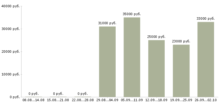 Вакансии сотрудник учебной части в Иркутске - Медиана зарплат сотрудник учебной части в Иркутске за 2 месяца