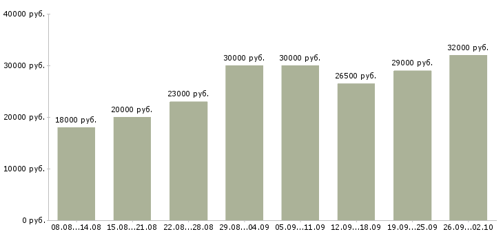 Вакансии сотрудники по работе с клиентами Мордовия - Медиана зарплат сотрудники по работе с клиентами Мордовия за 2 месяца