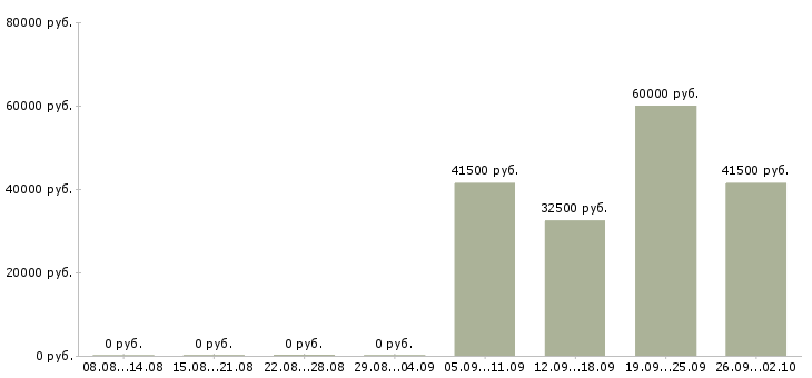 Вакансии специалист отдела по обучению в Владивостоке - Медиана зарплат специалист отдела по обучению в Владивостоке за 2 месяца