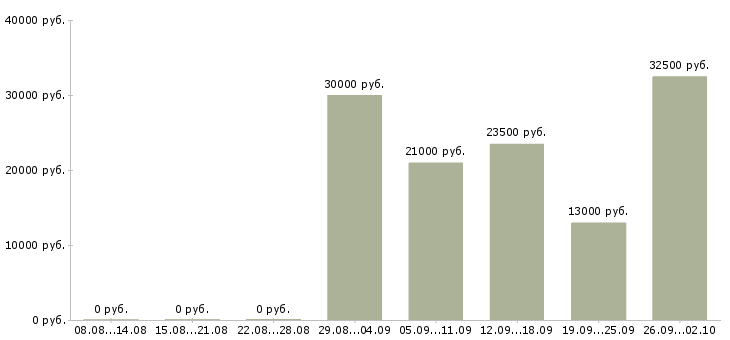 Вакансии специалист офиса продаж в Серпухове - Медиана зарплат специалист офиса продаж в Серпухове за 2 месяца