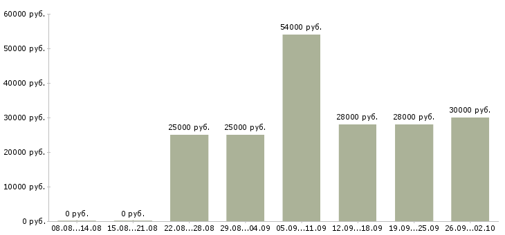 Вакансии специалист по активным продажам в Сургуте - Медиана зарплат специалист по активным продажам в Сургуте за 2 месяца