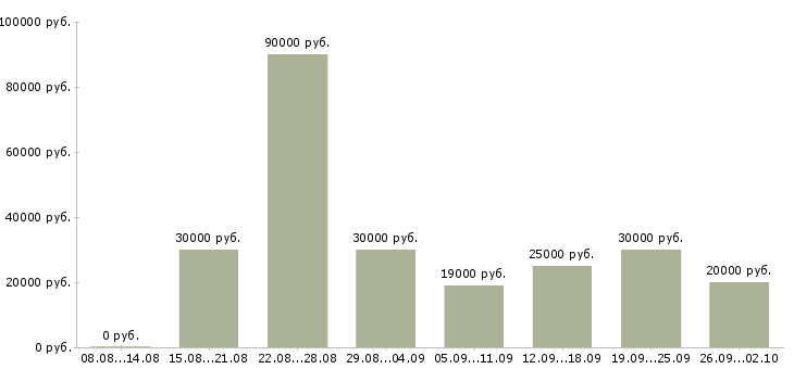 Вакансии специалист по ведению документации Нижний новгород - Медиана зарплат специалист по ведению документации Нижний новгород за 2 месяца