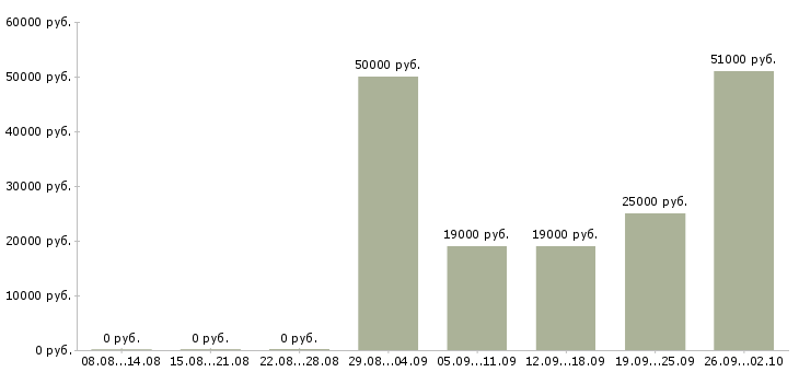 Вакансии специалист по продажам обучение в Иваново - Медиана зарплат специалист по продажам обучение в Иваново за 2 месяца