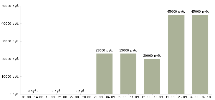 Вакансии специалист по работе с заказчиками Татарстан - Медиана зарплат специалист по работе с заказчиками Татарстан за 2 месяца