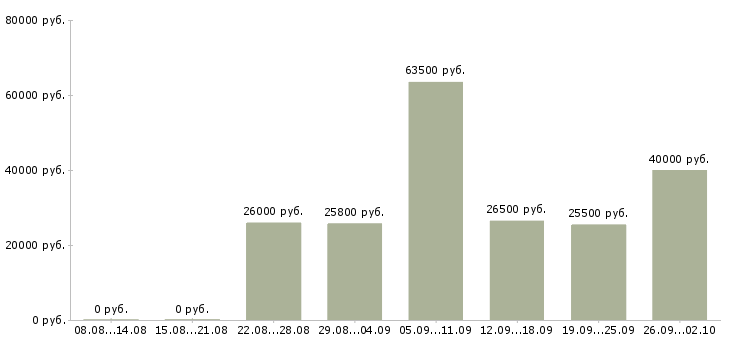Вакансии специалист по работе с информацией в Тюмени - Медиана зарплат специалист по работе с информацией в Тюмени за 2 месяца