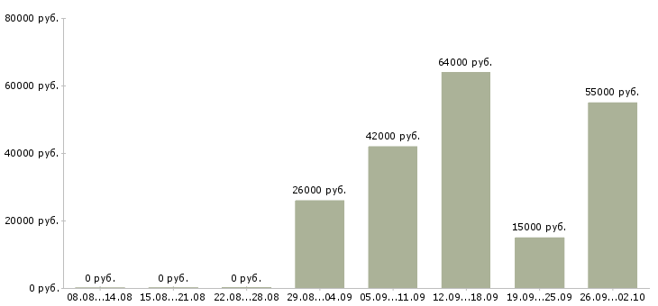 Вакансии столовая в Твери - Медиана зарплат столовая в Твери за 2 месяца